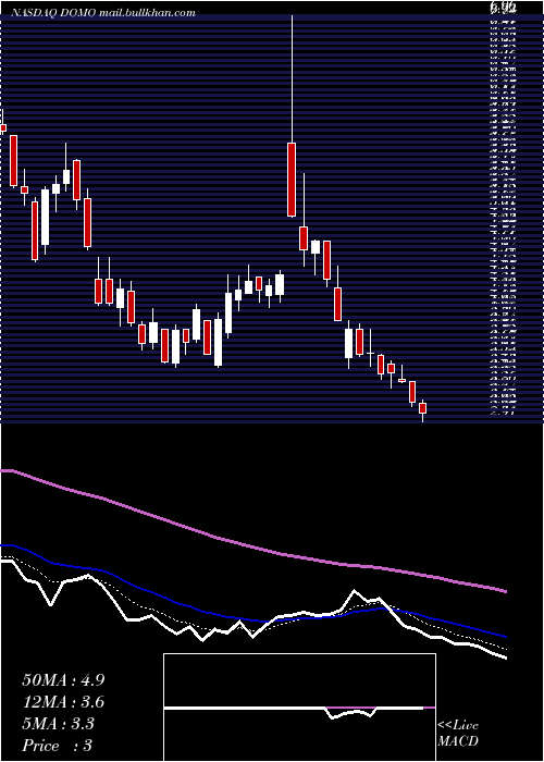  Daily chart DomoInc