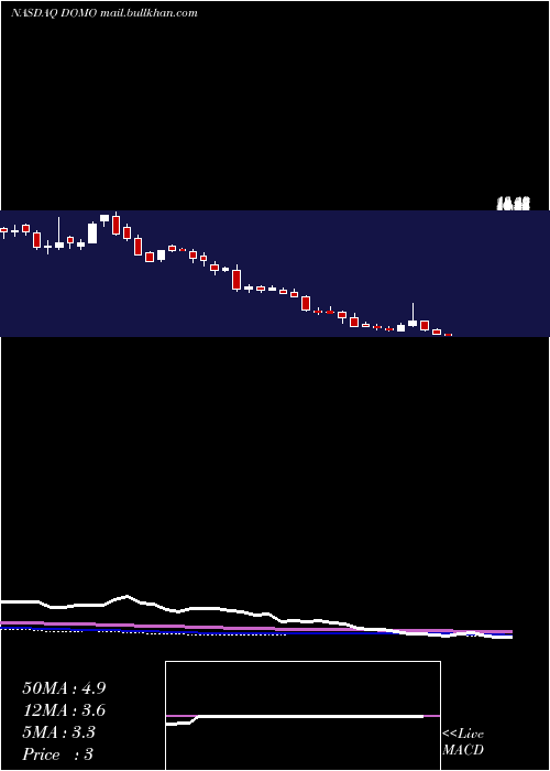  weekly chart DomoInc
