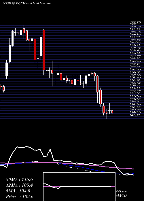  weekly chart DormanProducts