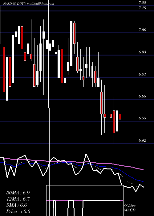  Daily chart DouyuInternational