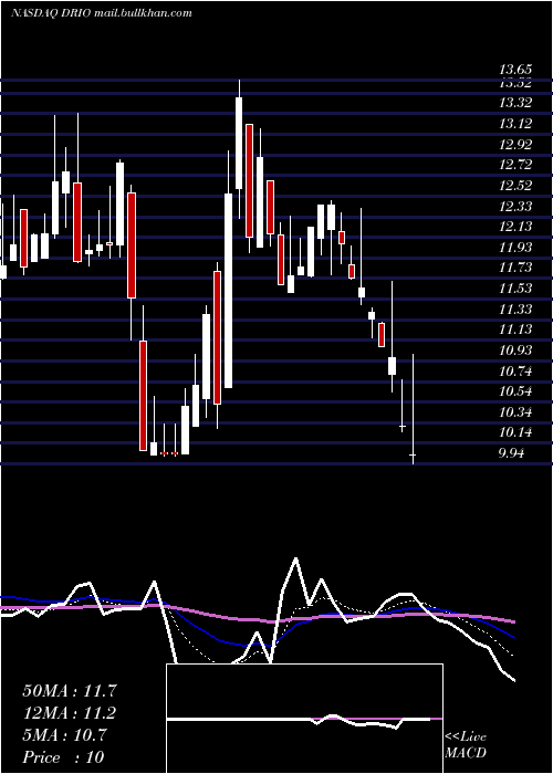  Daily chart DariohealthCorp