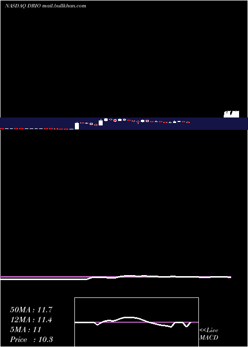  weekly chart DariohealthCorp
