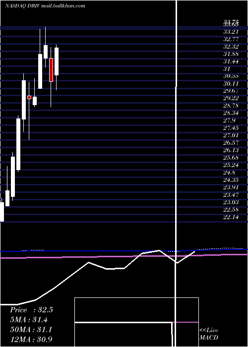  monthly chart GlobalX