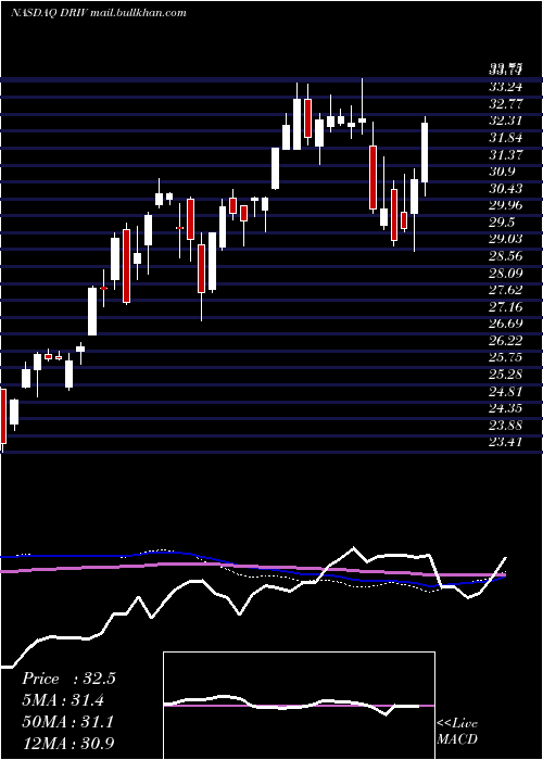  weekly chart GlobalX