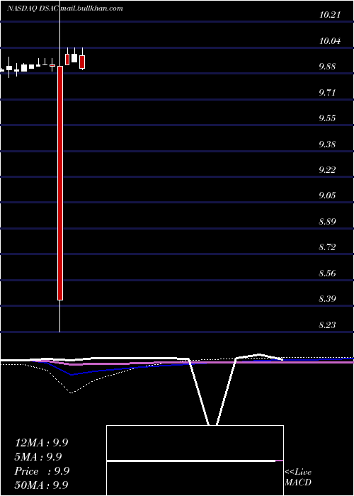  monthly chart DuddellStreet