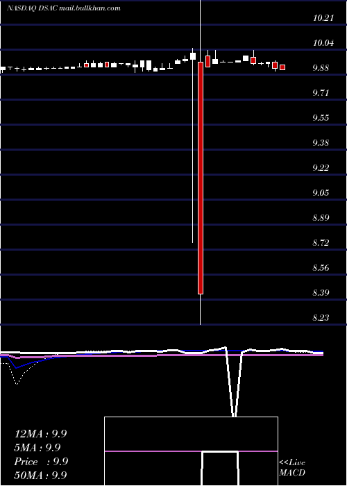  weekly chart DuddellStreet