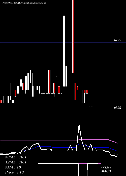  Daily chart DuddellStreet