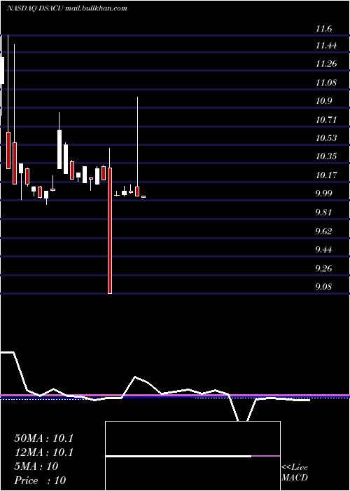  monthly chart DuddellStreet