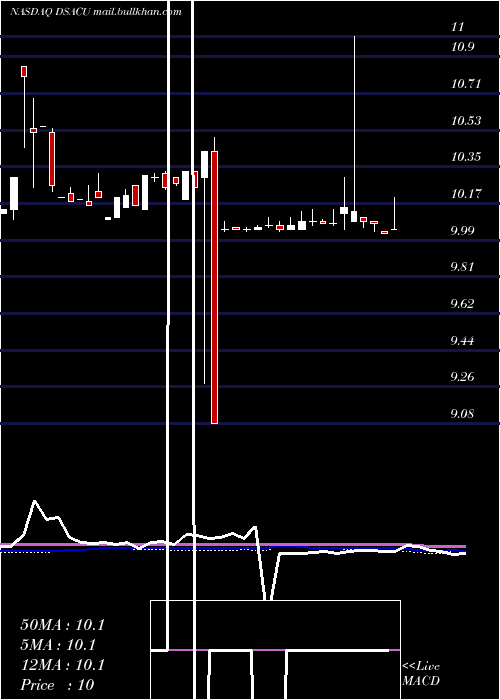  weekly chart DuddellStreet