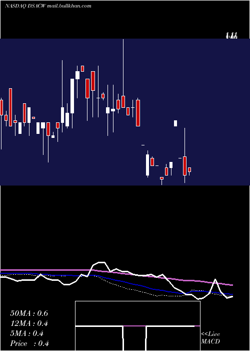  weekly chart DuddellStreet