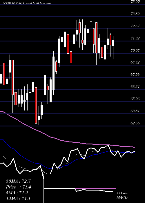  Daily chart DescartesSystems