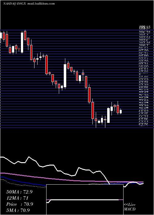  weekly chart DescartesSystems