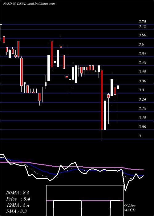  Daily chart DeswellIndustries