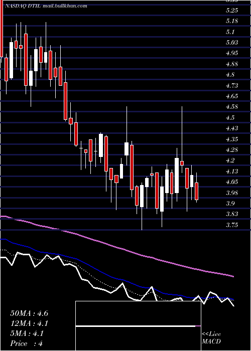 Daily chart PrecisionBiosciences