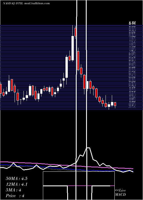  weekly chart PrecisionBiosciences