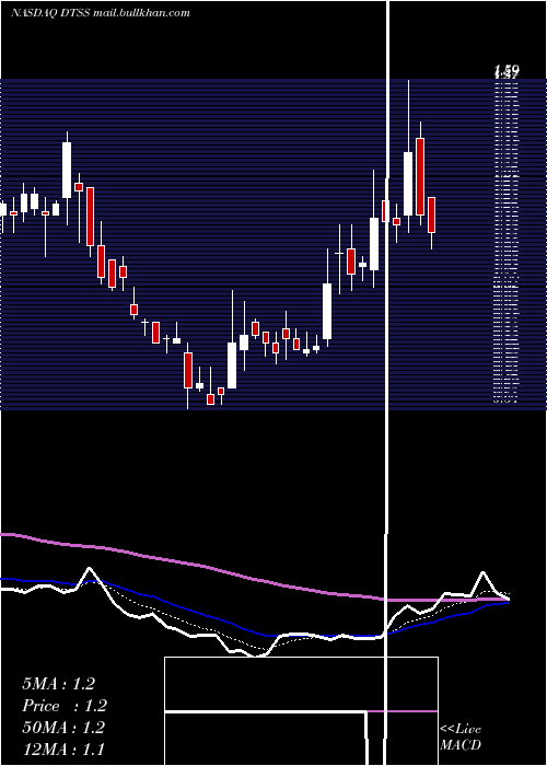  Daily chart DataseaInc