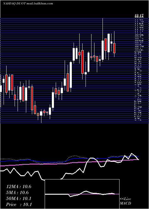  weekly chart DuosTechnologies