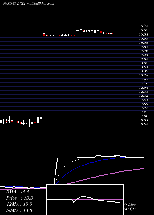  Daily chart DynavaxTechnologies