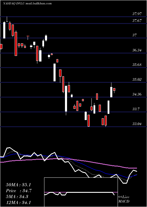  Daily chart FirstTrust