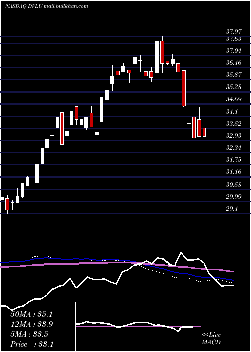  weekly chart FirstTrust
