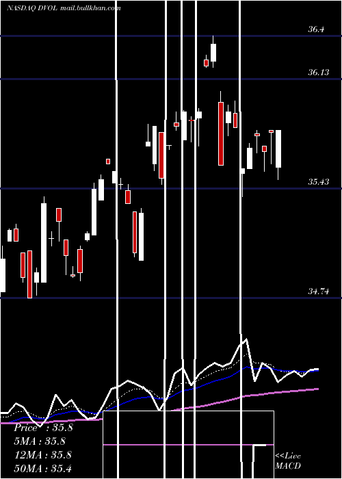  Daily chart FirstTrust