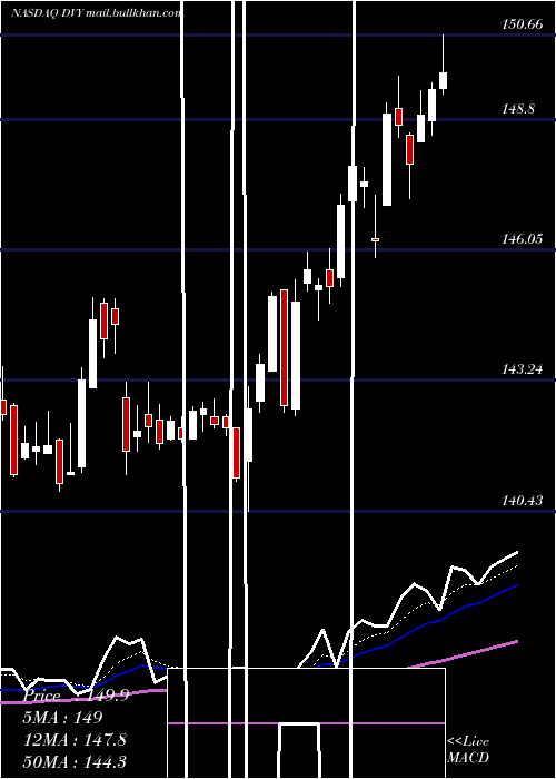  Daily chart IsharesSelect