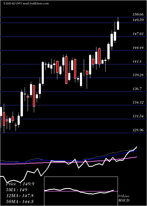  weekly chart IsharesSelect