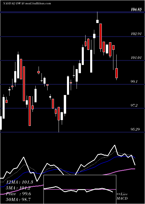  Daily chart InvescoDwa