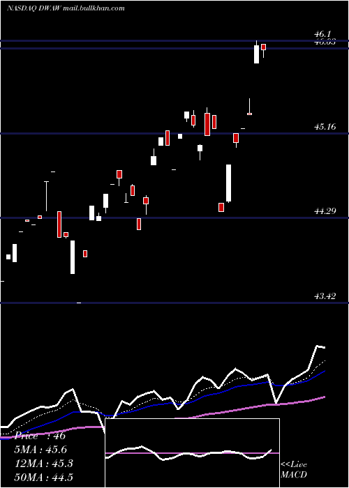  Daily chart AdvisorsharesFsm