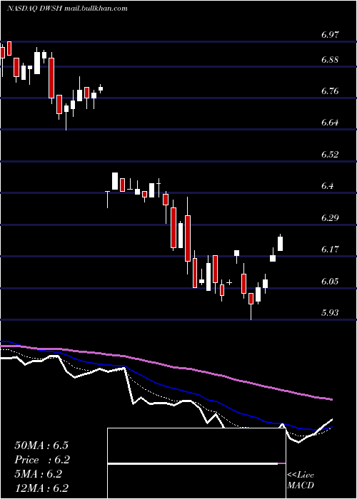 Daily chart AdvisorsharesDorsey