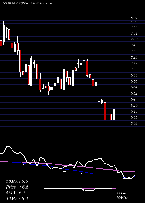  weekly chart AdvisorsharesDorsey