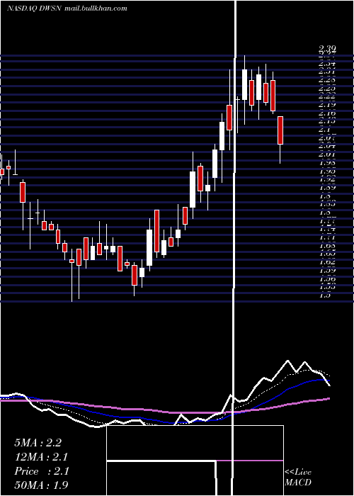  Daily chart DawsonGeophysical