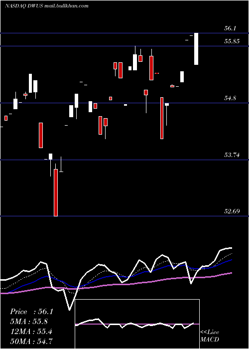  Daily chart AdvisorsharesDorsey