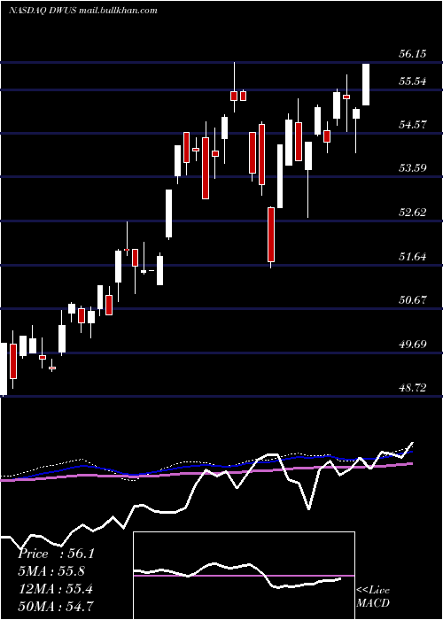  weekly chart AdvisorsharesDorsey