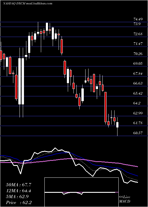  Daily chart DexcomInc