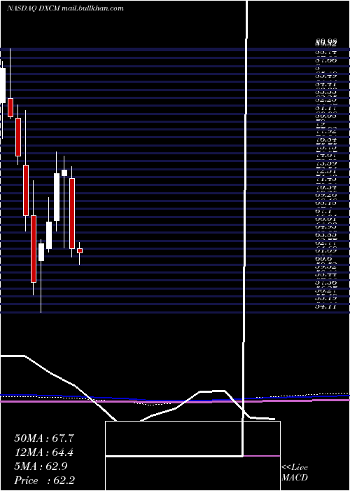  monthly chart DexcomInc