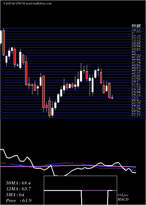  weekly chart DexcomInc