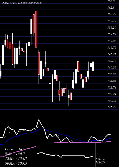  Daily chart DxpEnterprises