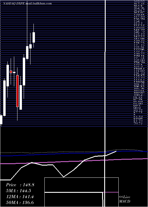  monthly chart DxpEnterprises