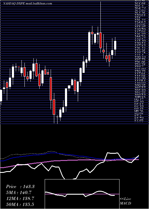  weekly chart DxpEnterprises