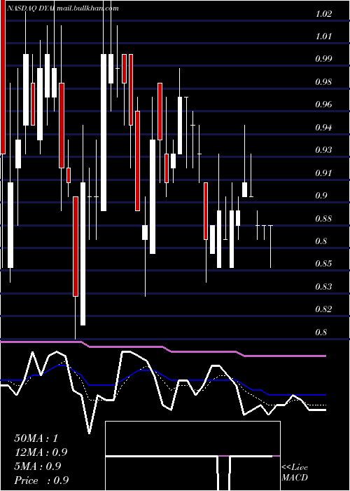  Daily chart DyadicInternational