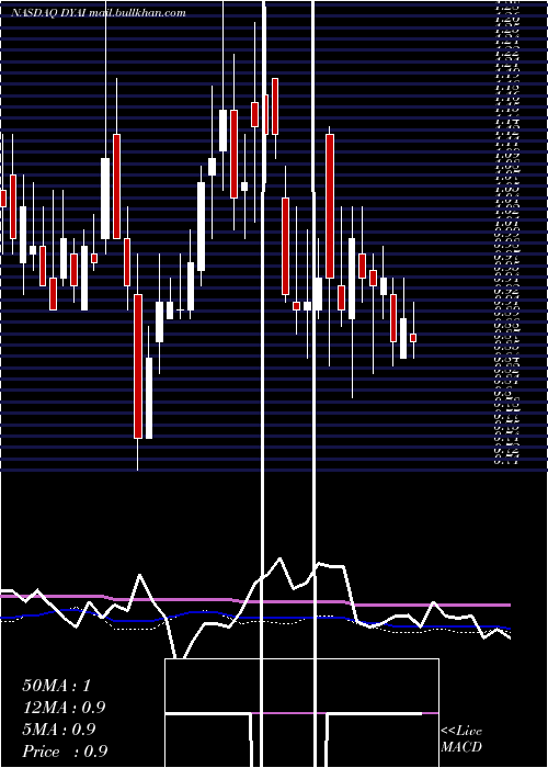  weekly chart DyadicInternational