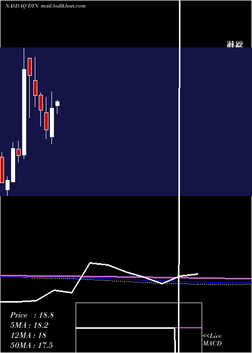  monthly chart DyneTherapeutics