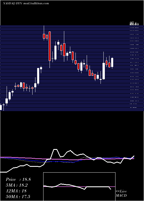  weekly chart DyneTherapeutics