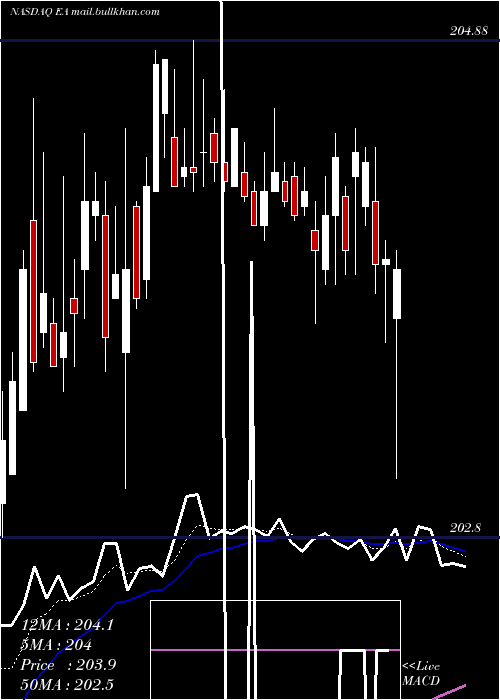  Daily chart ElectronicArts