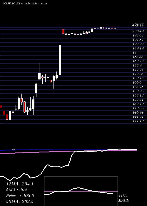  weekly chart ElectronicArts