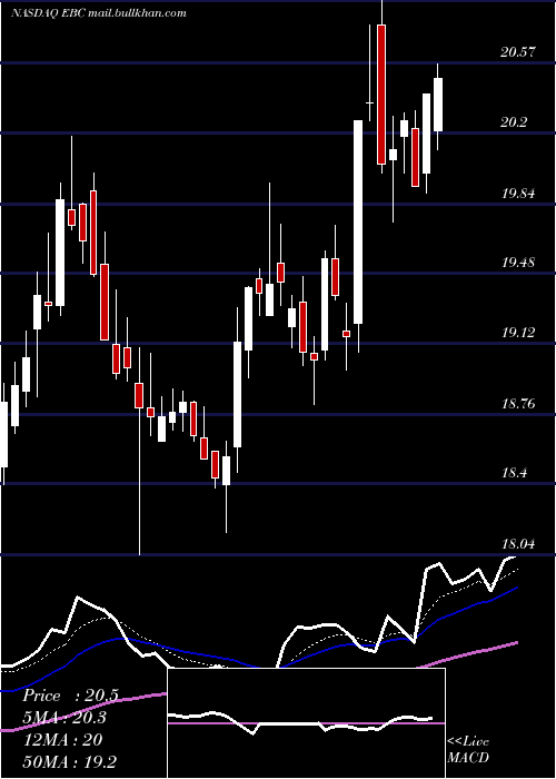  Daily chart EasternBankshares