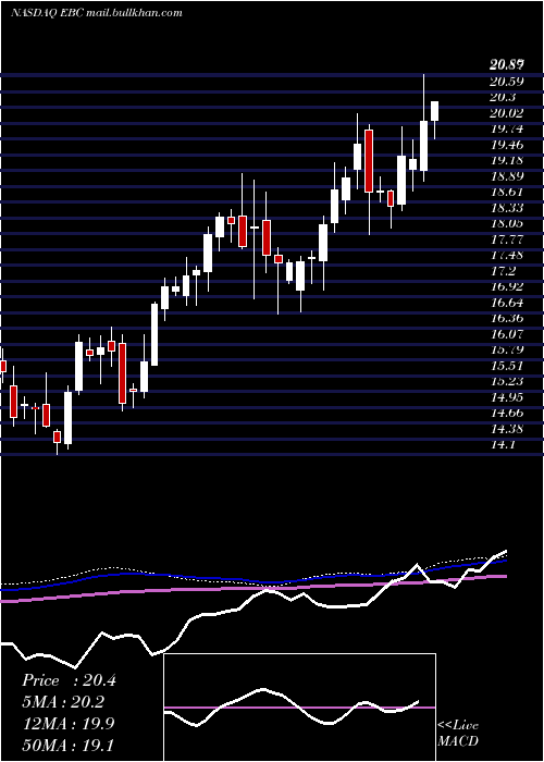  weekly chart EasternBankshares