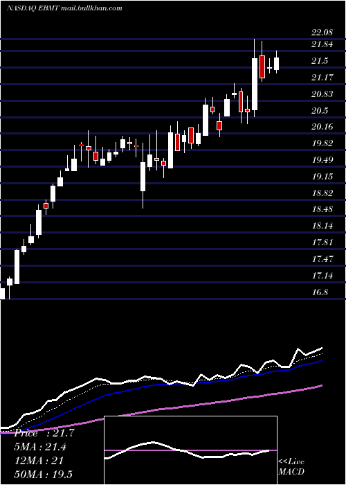  Daily chart EagleBancorp