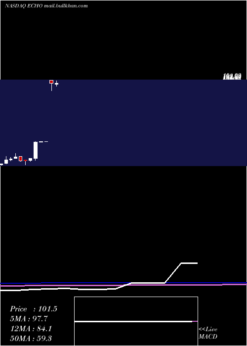  monthly chart EchoGlobal